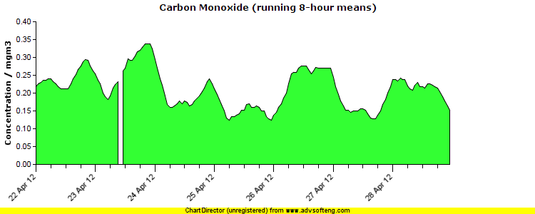 Carbon Monoxide pollution chart